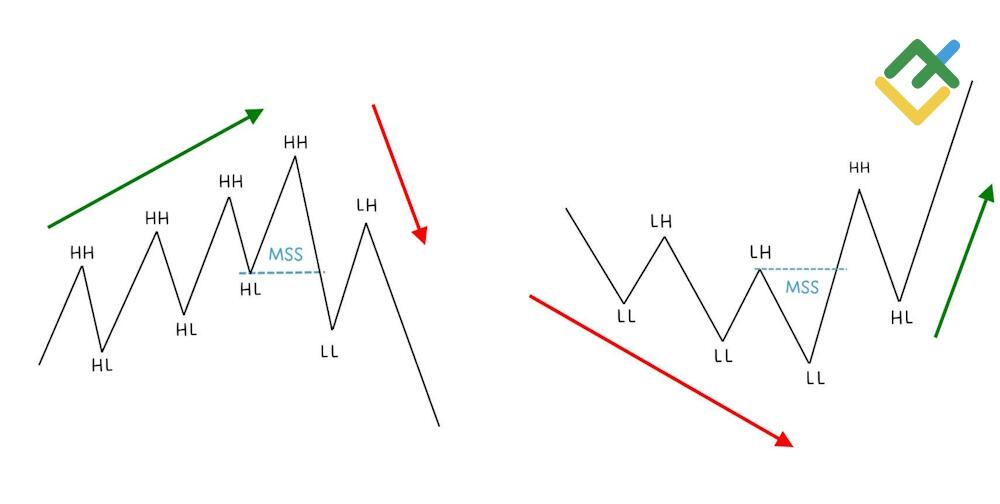 LiteForex: Cambiamento della Struttura del Mercato: Interpretare le Inversioni di Trend