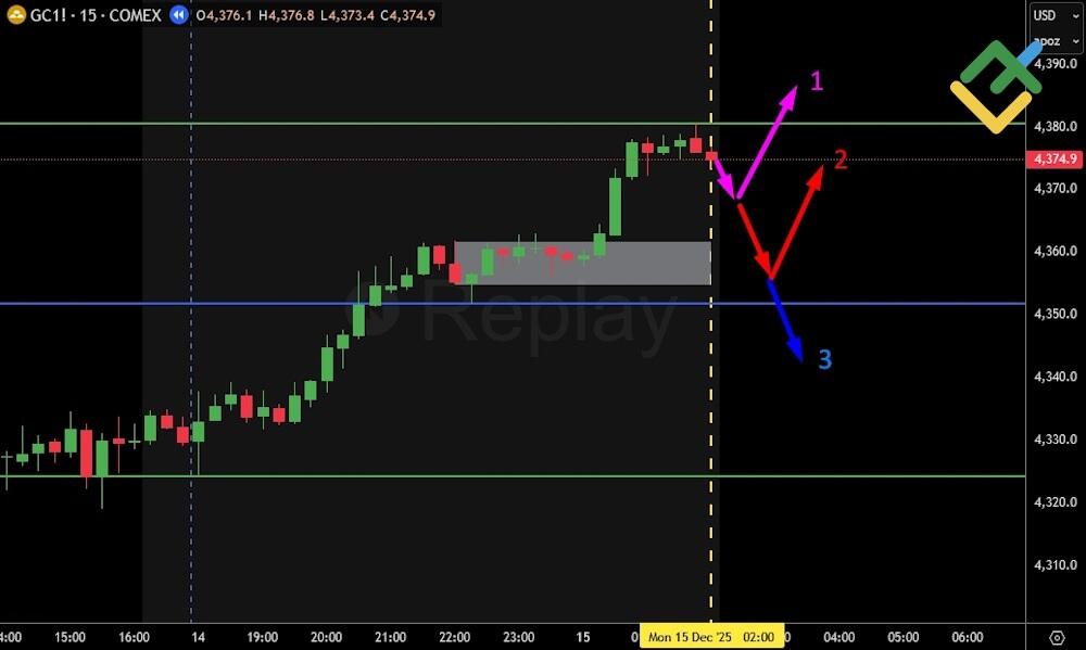 LiteForex: Passo 3: Attendere la Kill Zone e la Conferma di Ingresso