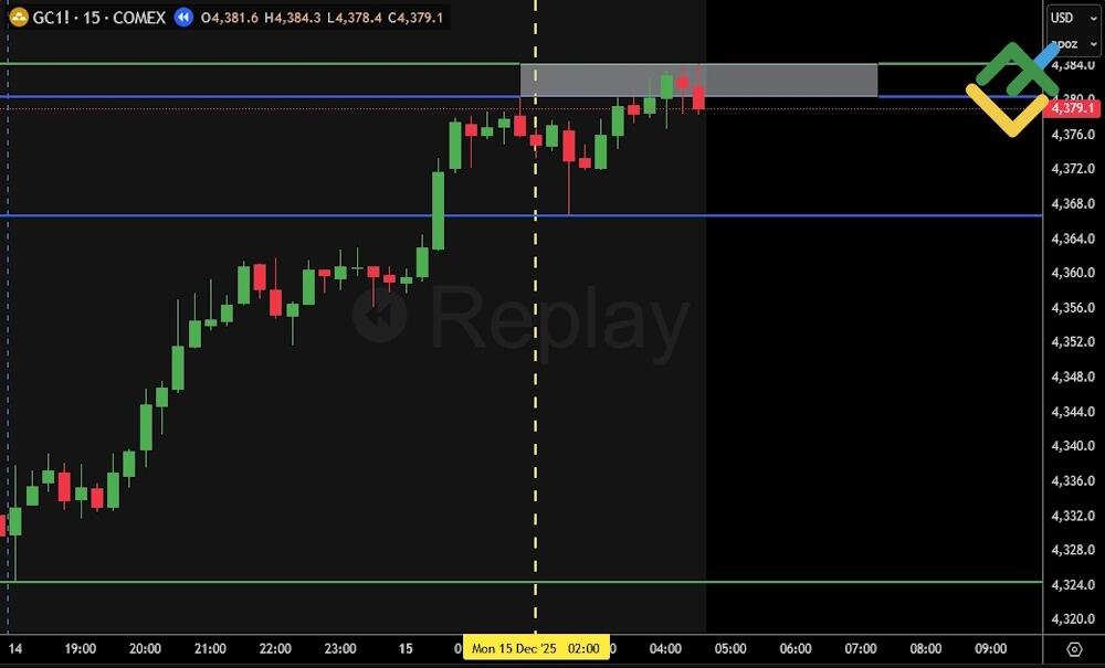 LiteForex: Passo 3: Attendere la Kill Zone e la Conferma di Ingresso