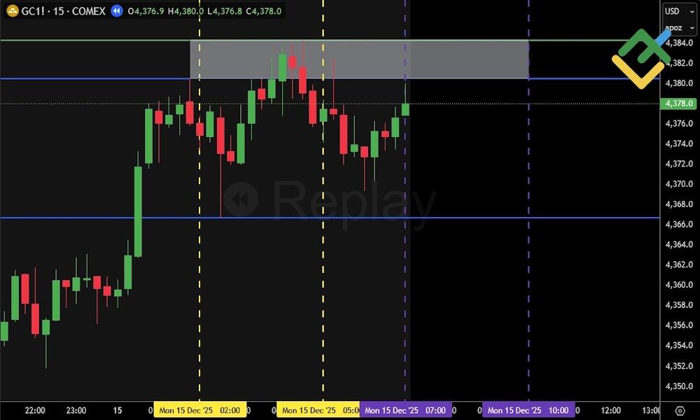 LiteForex: Passo 3: Attendere la Kill Zone e la Conferma di Ingresso