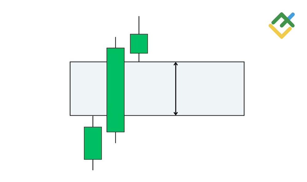 LiteFinance: How the FVG Pattern Forms
