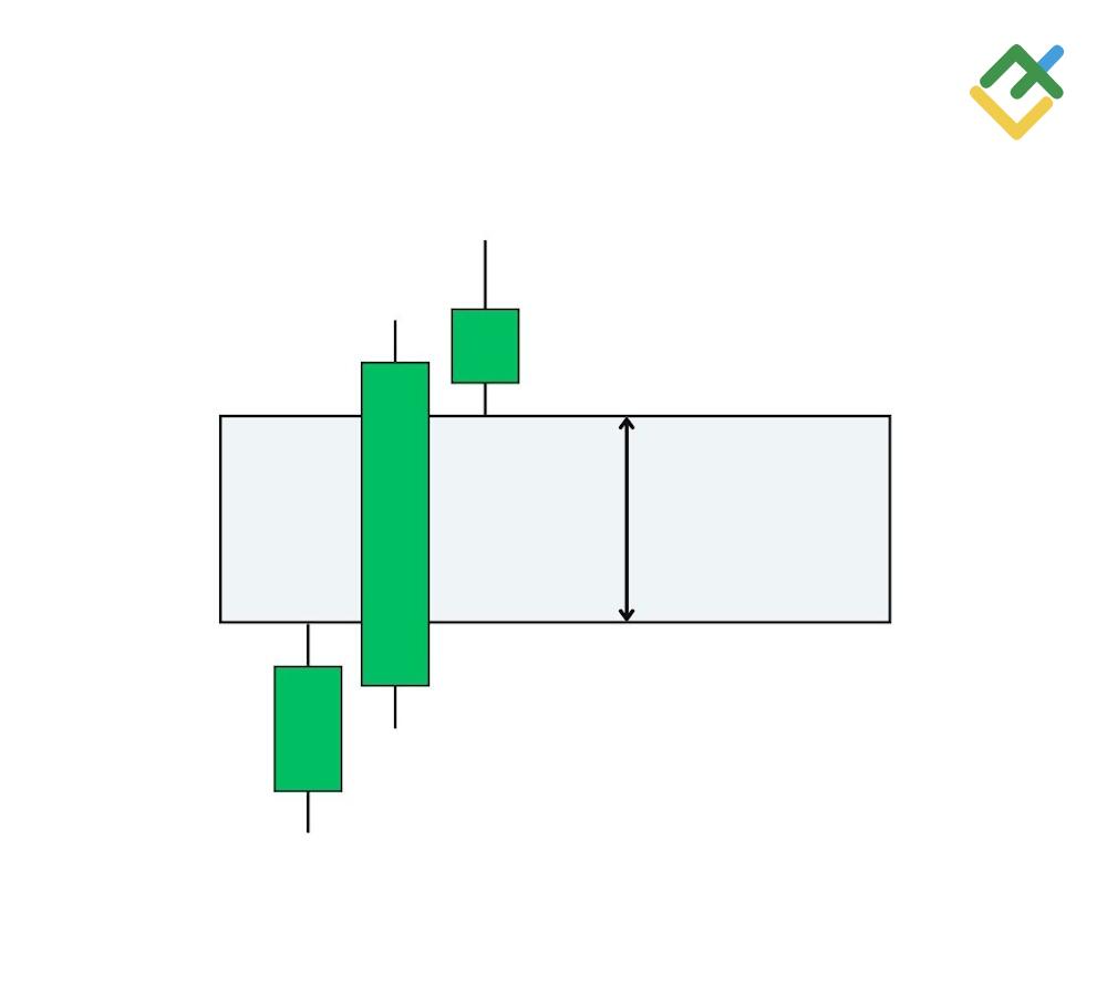 LiteForex: Come si Forma il Pattern FVG