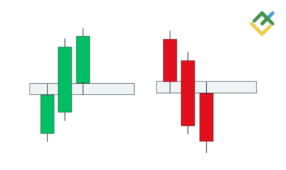 LiteForex: Come si Forma il Pattern FVG