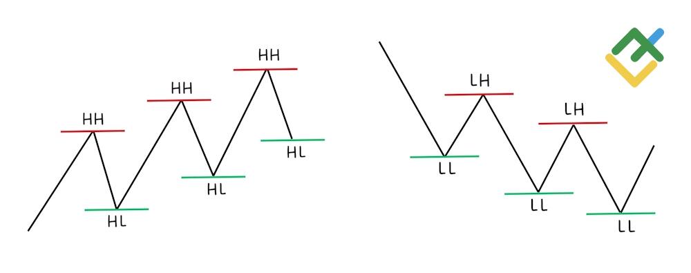 LiteForex: Cambiamento della Struttura del Mercato: Interpretare le Inversioni di Trend