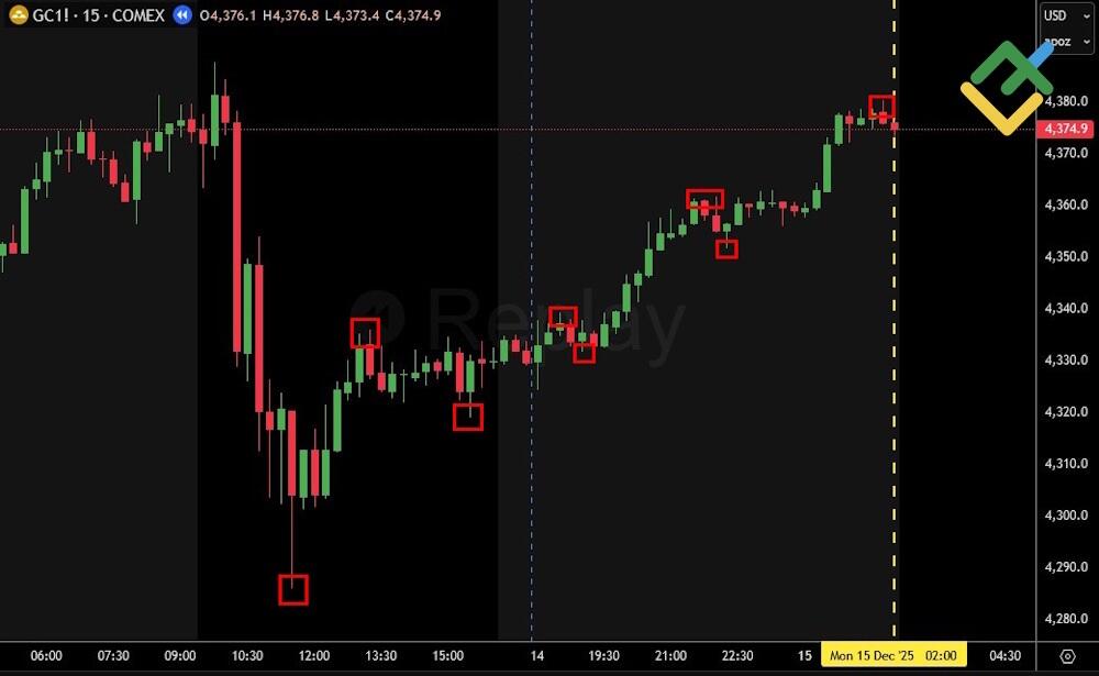 LiteFinance: Шаг 1: анализ структуры рынка