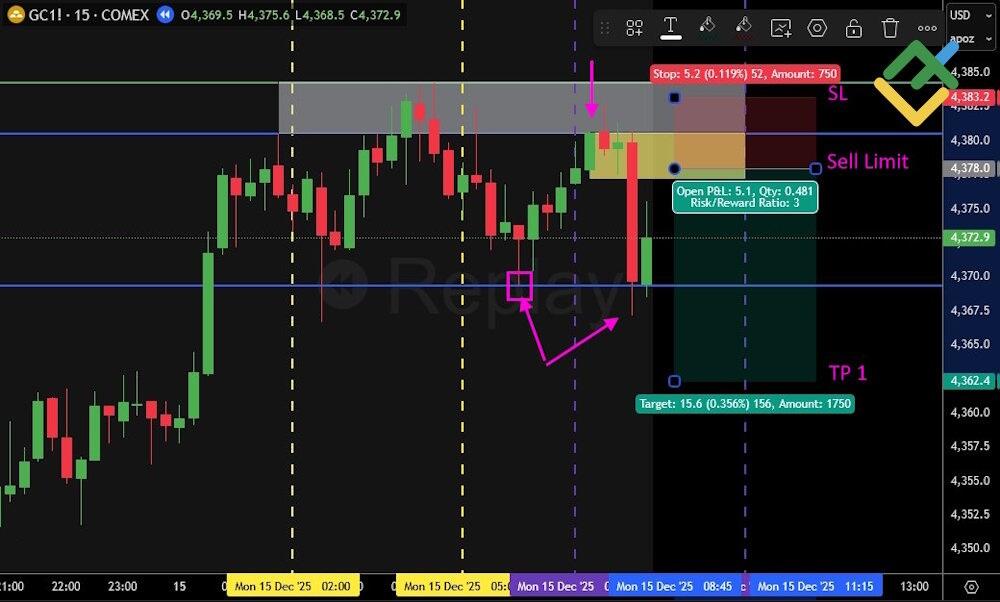 LiteFinance: Шаг 3: ожидание Kill Zone и подтверждения входа