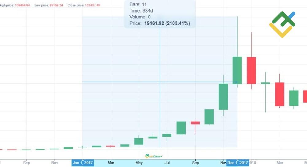 LiteFinance: Memahami Sejarah Harga dan Volatilitas Bitcoin
