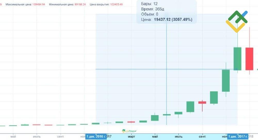 LiteFinance: Понимание истории цен и волатильности биткоина