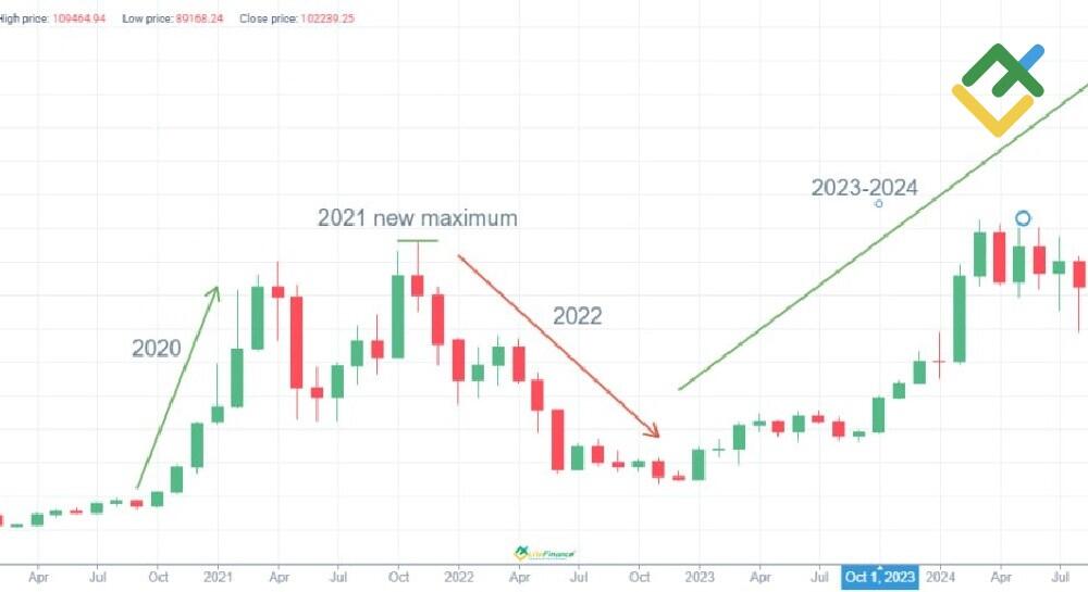 LiteFinance: Memahami Sejarah Harga dan Volatilitas Bitcoin