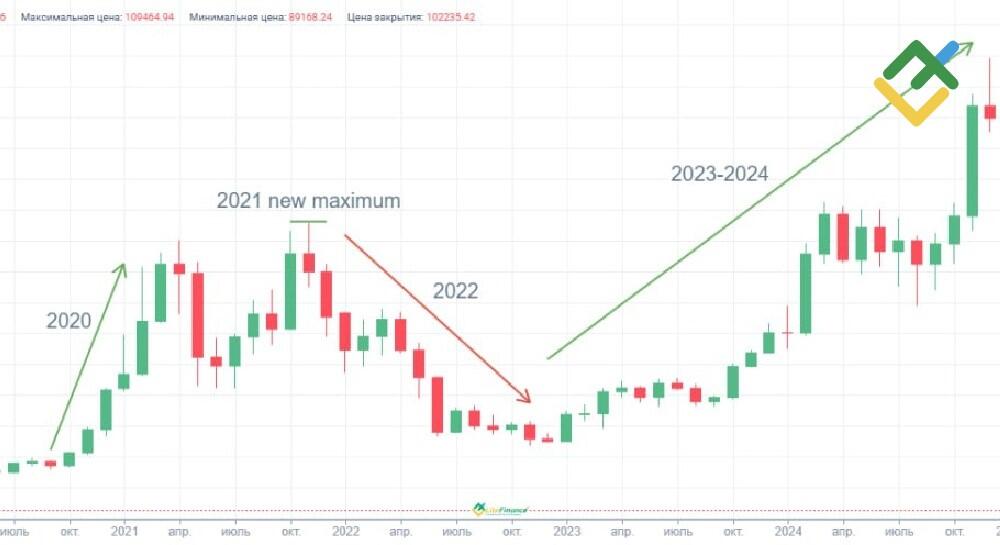 LiteFinance: Понимание истории цен и волатильности биткоина