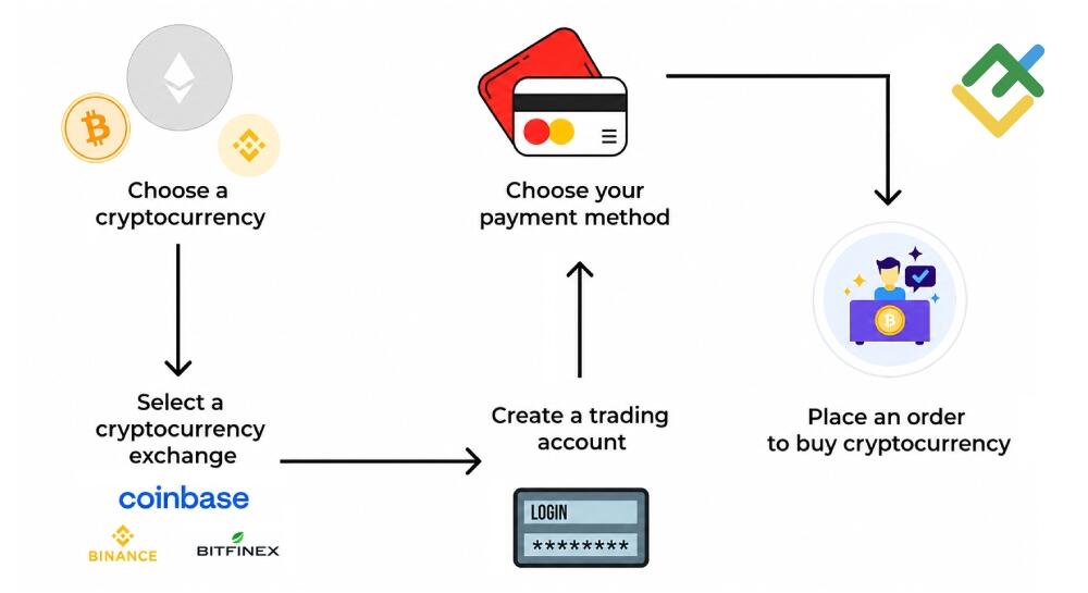LiteFinance: 1. Direct Bitcoin Purchase
