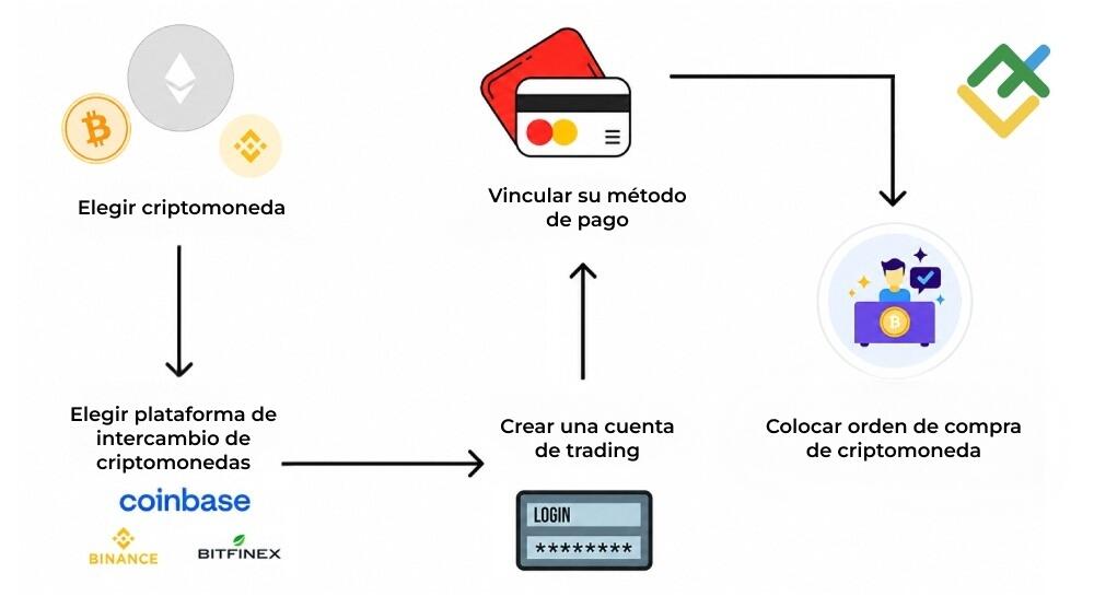 LiteFinance: 1. Compra directa de Bitcoin