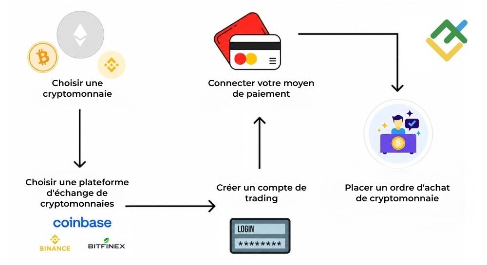 LiteFinance: 1. Achat direct de Bitcoin