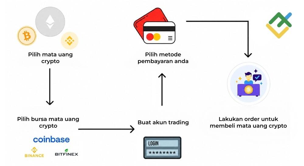 LiteFinance: 1. Pembelian Bitcoin Langsung