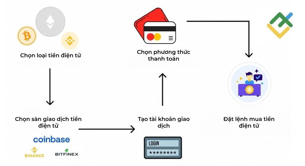 LiteFinance: 1. Mua Bitcoin trực tiếp