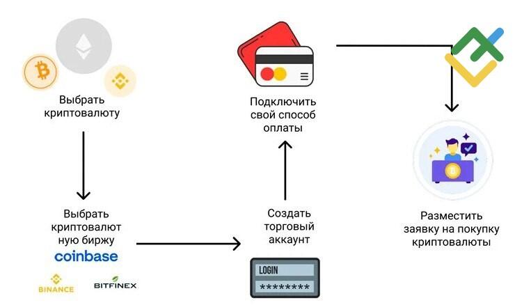 LiteFinance: 1. Прямая покупка биткоина