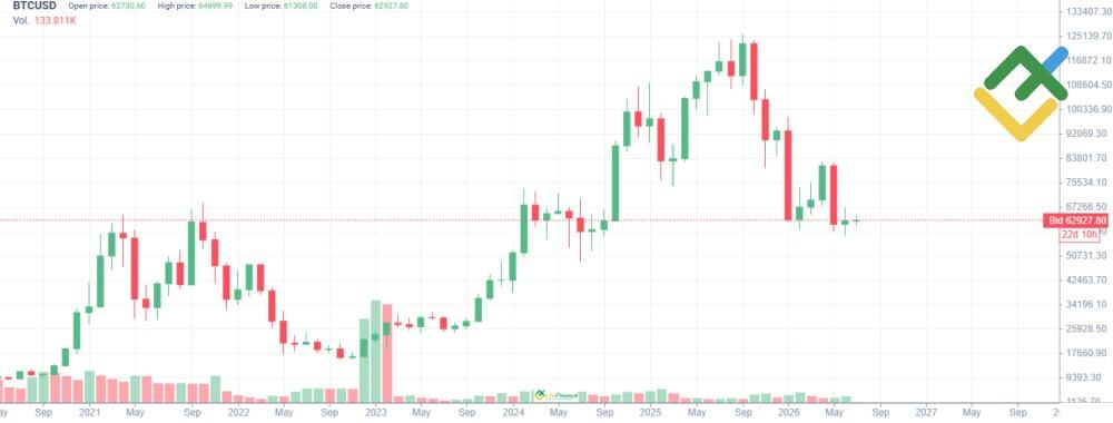 LiteFinance: Understanding Bitcoin's Price History and Volatility