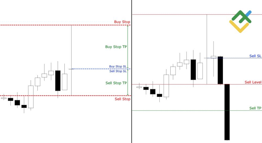 LiteFinance: Long-Legged Doji Breakout Trading Strategy