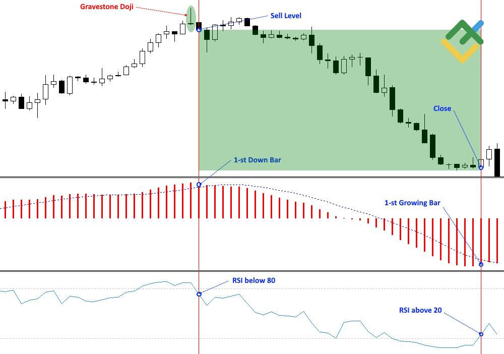 LiteFinance: Indecision Candlesticks Combined with MACD and RSI