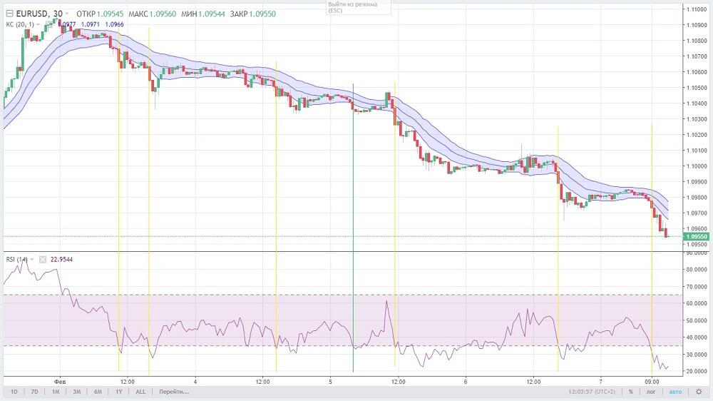 6 de 7 señales resultaron ser rentables. La línea verde muestra la señal que no ha funcionado, aun así, la operación no se cerró con un stop loss y en el momento de retorno del precio al canal se hubiera cerrado manualmente, perdiendo solo el spread. El rendimiento de las operaciones rentables es de 6-7 puntos (en la primera operación) y más. Tenga en cuenta que casi en todos los casos, la vela que atraviesa el canal tiene un tamaño significativamente diferente al de las anteriores. Incluso al momento de abrir la posición no hubiera sabido de ello, su cierre con un cuerpo así sería una señal de confirmación de que no se equivocó.
No es necesario seguir estrictamente las reglas de salida del mercado. La captura de pantalla más reciente muestra que la vela de reversión en algunos casos es pequeña y el precio continuó un movimiento descendente. Entonces, aconsejaría hacer lo siguiente: no se apresure a cerrar la operación en el momento en que aparezca la vela de reversión, que, además, hasta el momento del cierre, puede convertirse en una vela del movimiento principal. La operación debe cerrarse cuando el cuerpo de la vela de reversión (incluso si no está cerrada) es al menos 1/3 del cuerpo de la última vela del movimiento principal. Si el cuerpo de la vela de reversión cierra con un cuerpo pequeño (1/4 y menos que la vela anterior), no se apresure a salir, el precio podría continuar