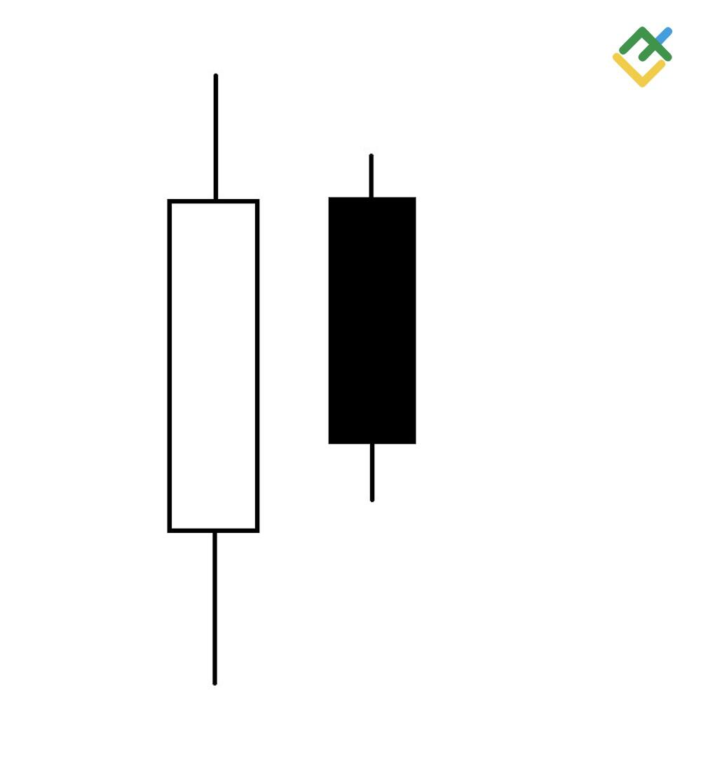 LiteFinance: Что такое паттерн Внутренний бар?
