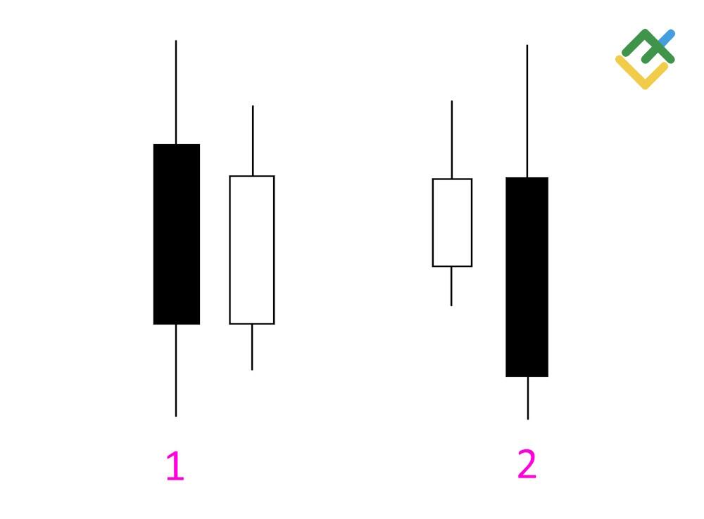 LiteFinance: Отличия Внутреннего бара и Внешнего бара
