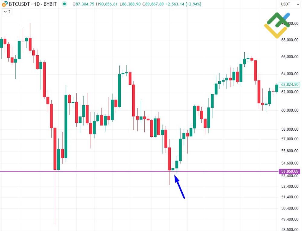 LiteFinance: Бычьи и медвежьи Внутренние бары