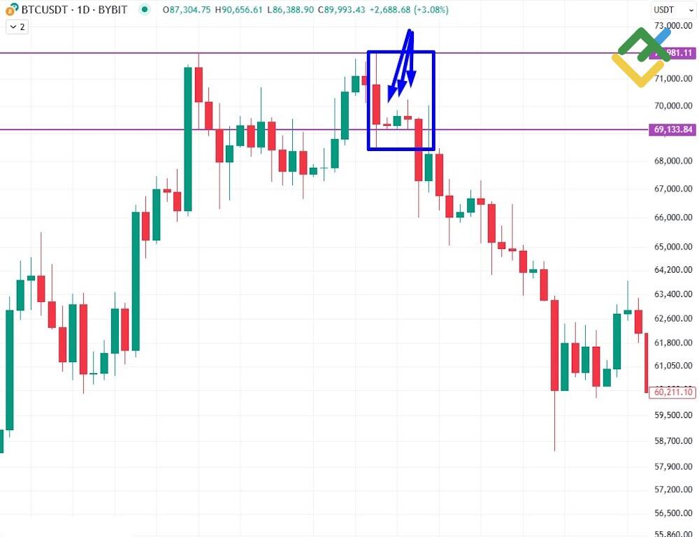 LiteFinance: Бычьи и медвежьи Внутренние бары