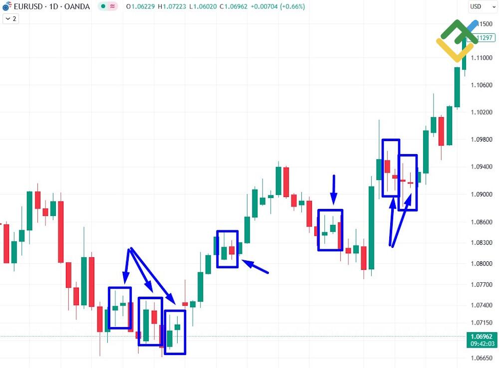 LiteFinance: Как определить Внутренние бары на графиках