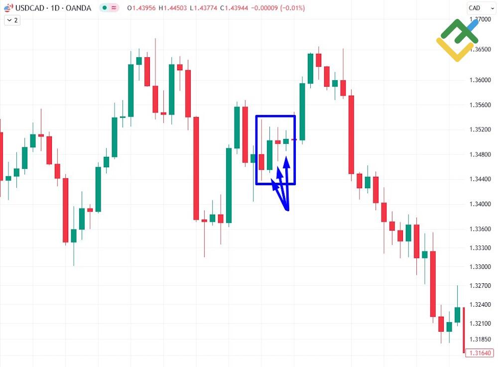 LiteFinance: Как определить Внутренние бары на графиках