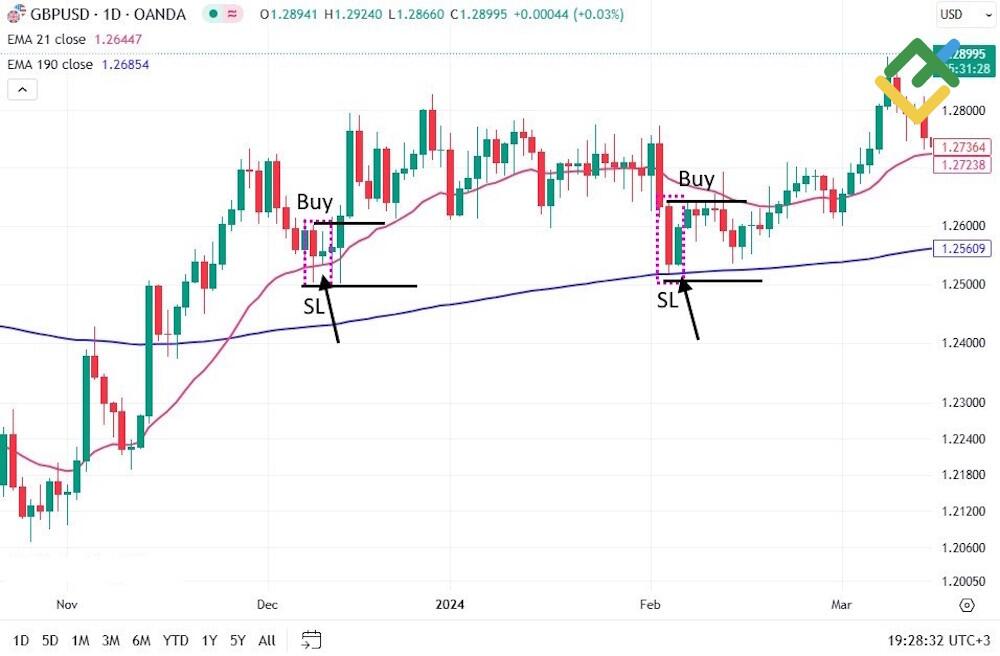 LiteFinance: Внутренний бар на скользящей средней