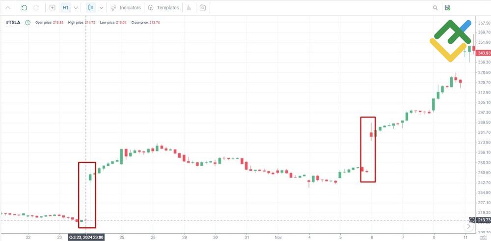 LiteFinance: Estrategia de day trading basado en análisis fundamental