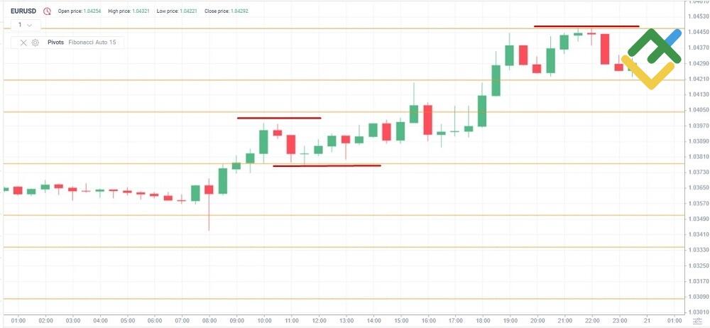 LiteFinance: Estrategia Pivot Point