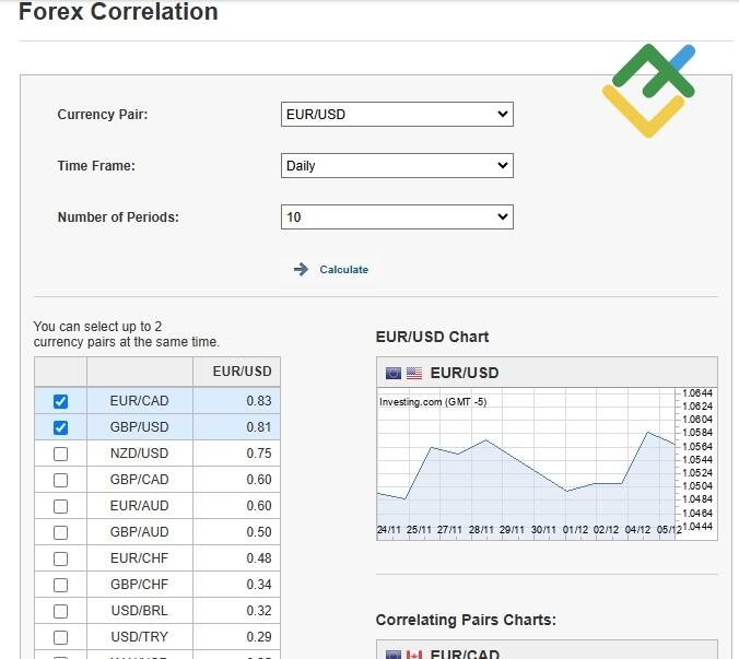 LiteFinance: Elección de instrumentos de correlación directa o inversa
