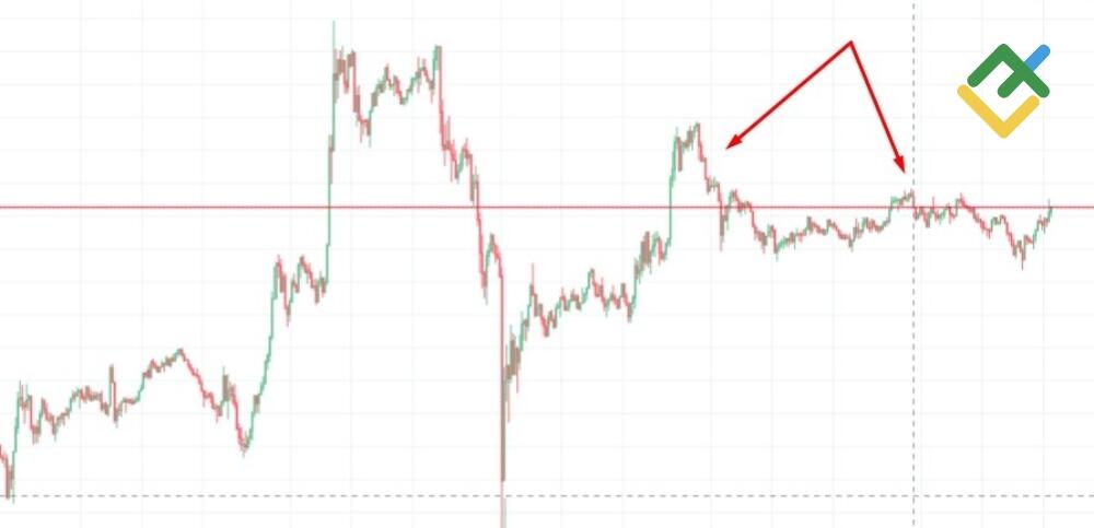 LiteFinance: Estrategia de trading basada en rupturas