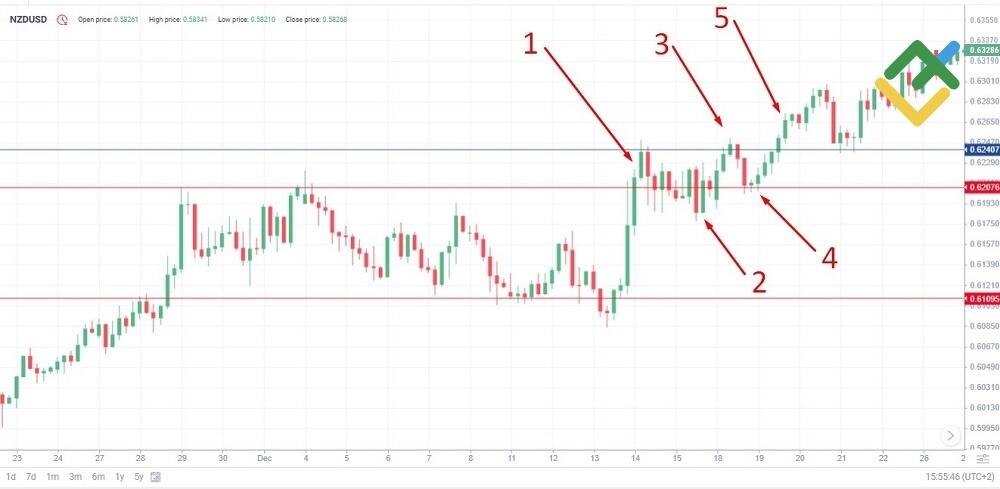 LiteFinance: Estrategia de trading basada en rupturas