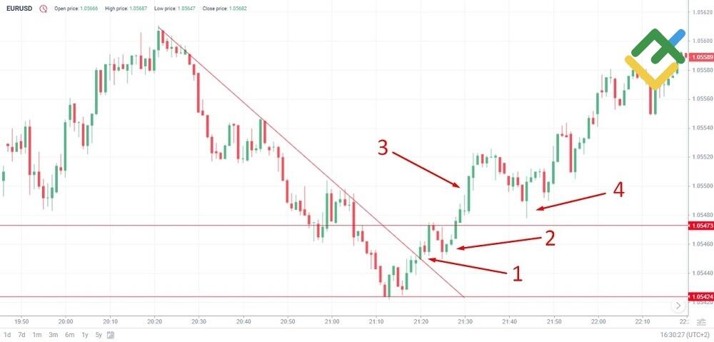 LiteFinance: Estrategia de trading basada en rupturas