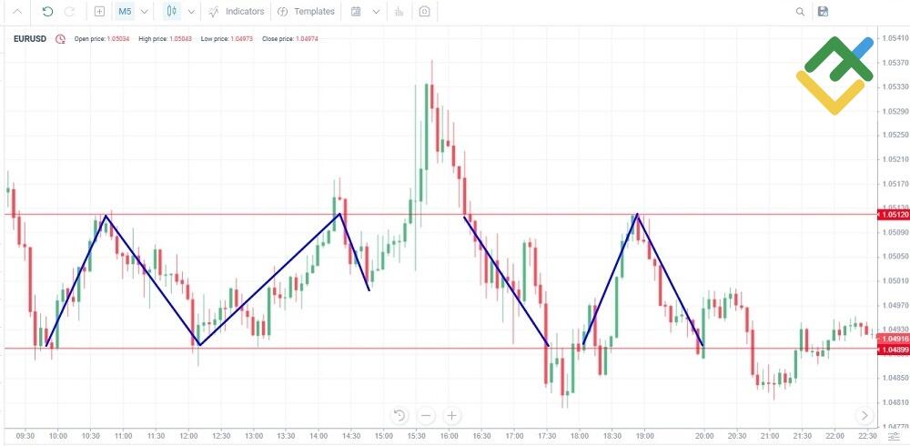 LiteFinance: Scalping