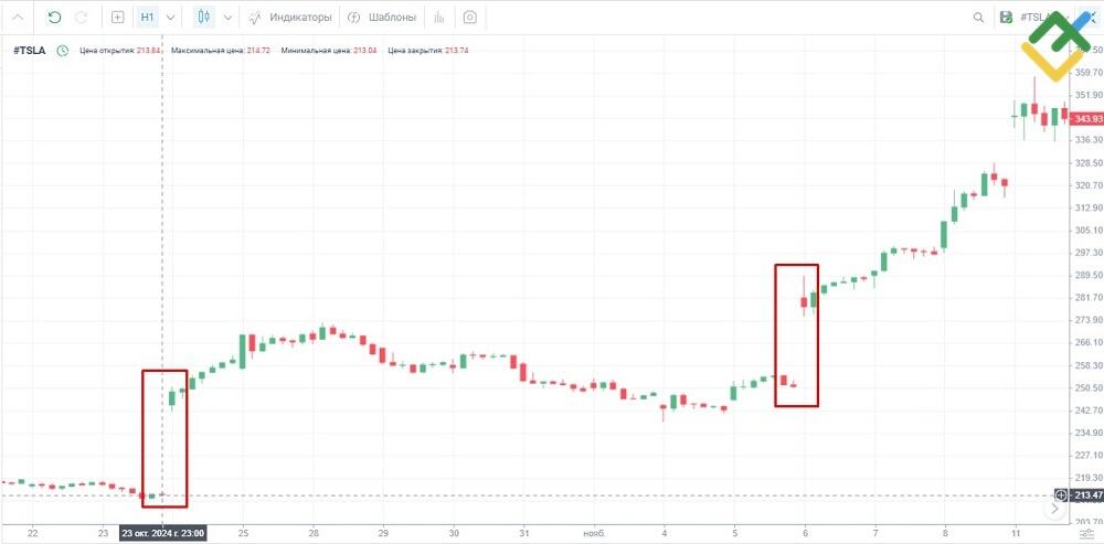 Торговля по фундаментальному анализу