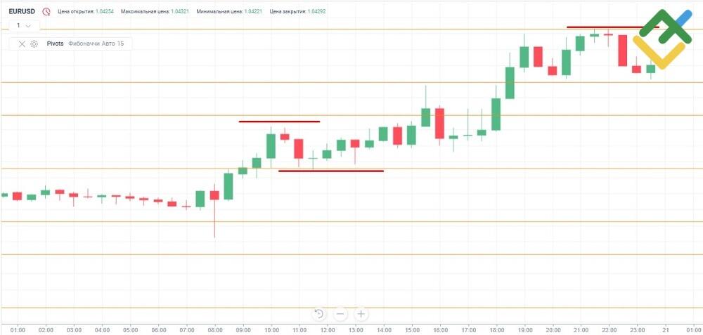 Стратегия Pivot Point
