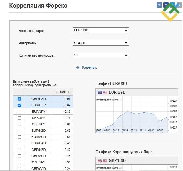 LiteFinance: Выбор инструментов с прямой или обратной корреляцией