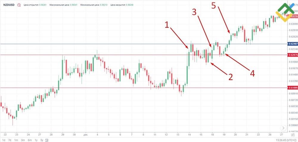 Стратегия, основанная на пробоях