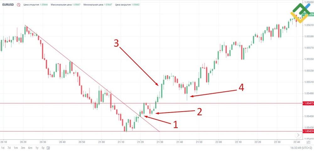 Стратегия, основанная на пробоях