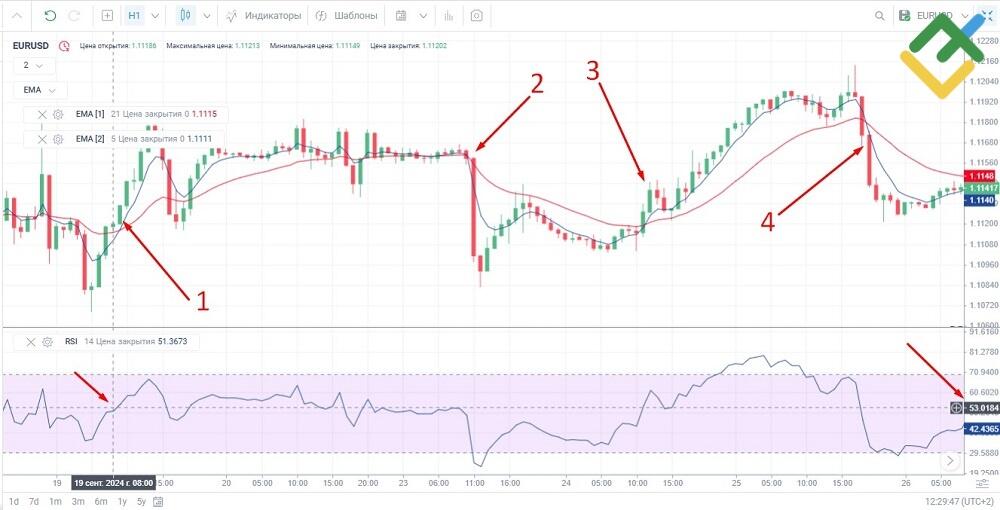 Стратегия с использованием скользящих средних