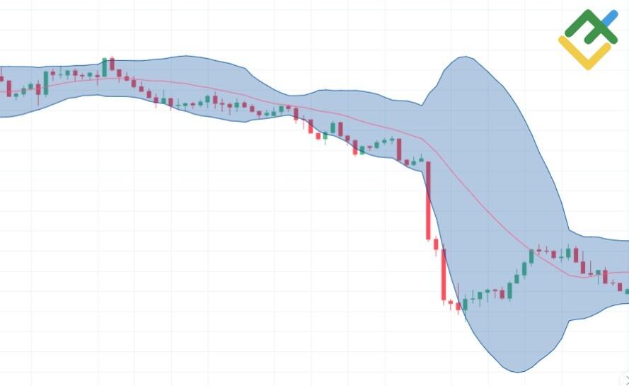 Стратегия торговли по расширяющемуся каналу