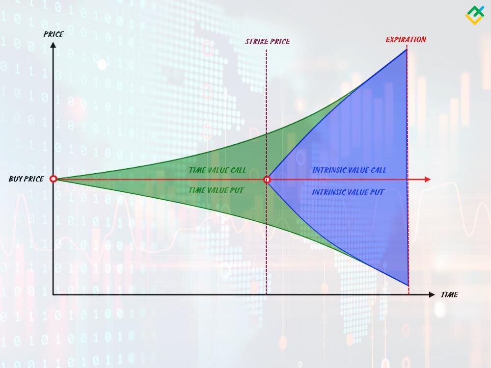 LiteForex: Innerer Wert von Optionskontrakten