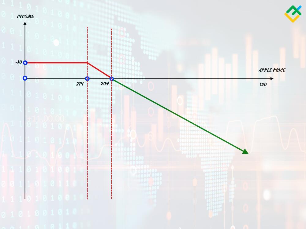 LiteForex: Beispiel den inneren Werts einer Option