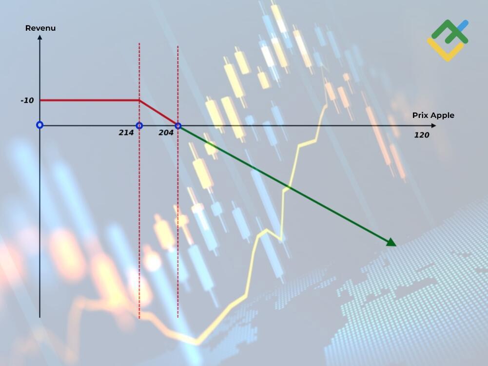 LiteFinance: Exemple de valeur intrinsèque d'une option