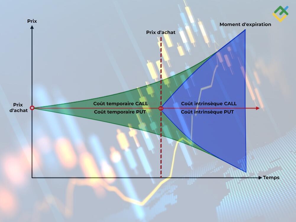 LiteFinance: Valeur intrinsèque des contrats d'options