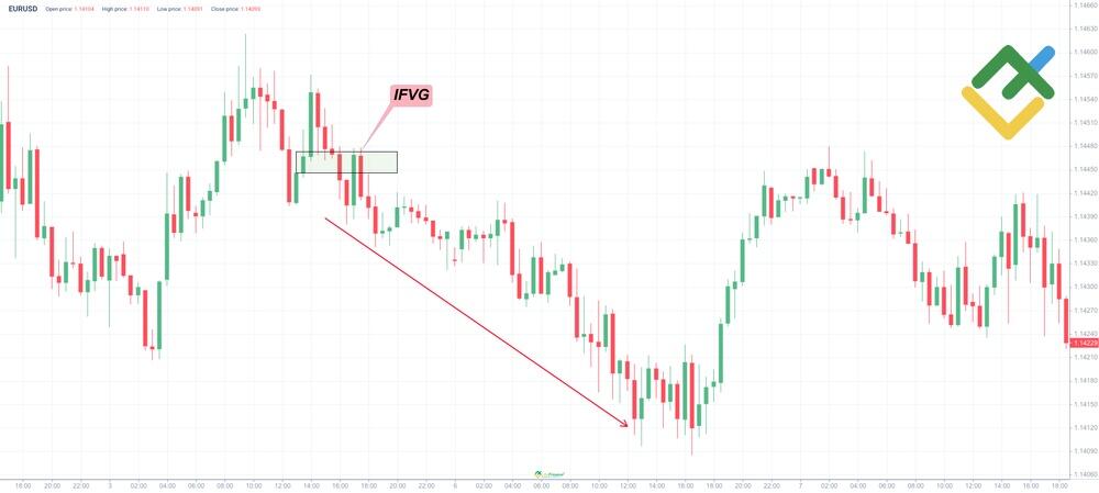 LiteFinance: What Is an Inverse Fair Value Gap (IFVG)?